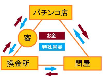 三店方式 三店方式